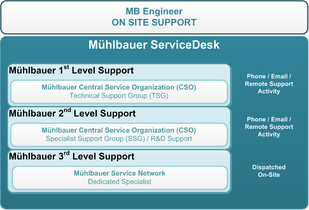 Support Structure